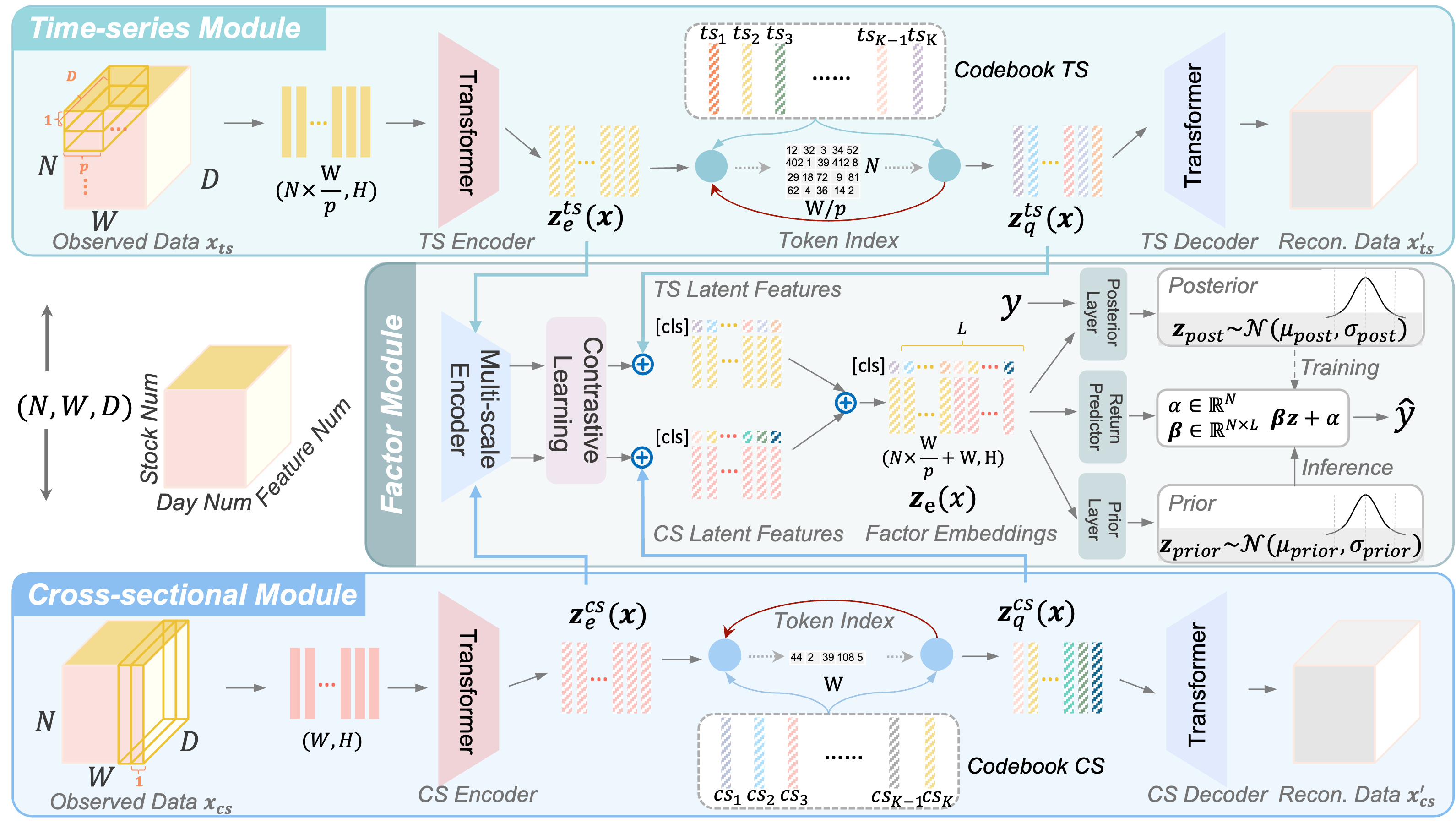 Model architecture of STORM