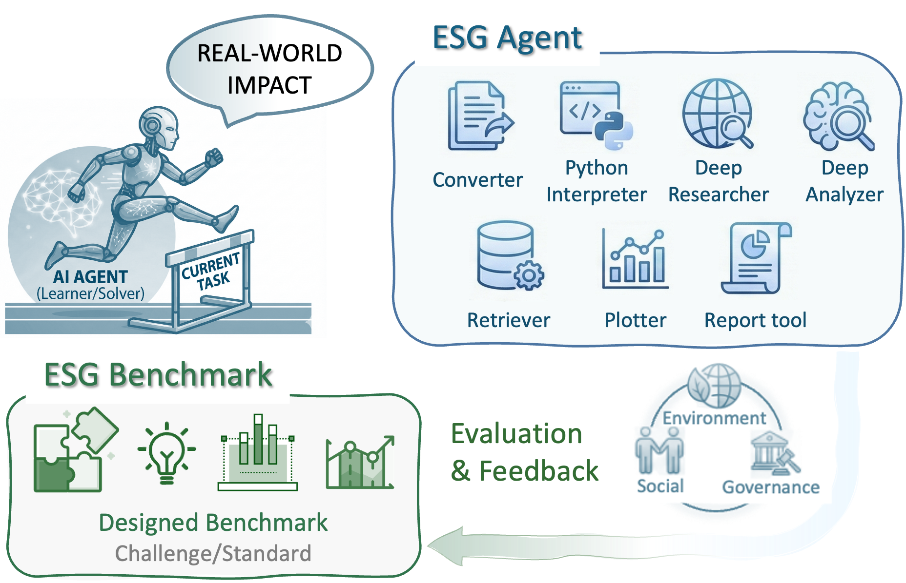 Advancing ESG Intelligence: An Expert-level Agent and Comprehensive Benchmark for Sustainable Finance