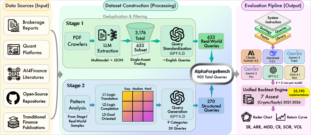 AlphaForgeBench: Benchmarking End-to-End Trading Strategy Design with Large Language Models